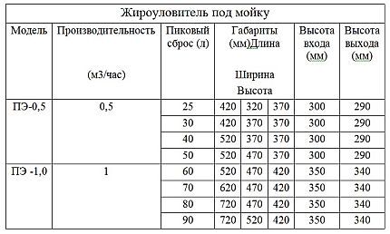 Ориентировочные параметры жироуловителей под мойку Ориентировочные параметры жироуловителей под мойку
