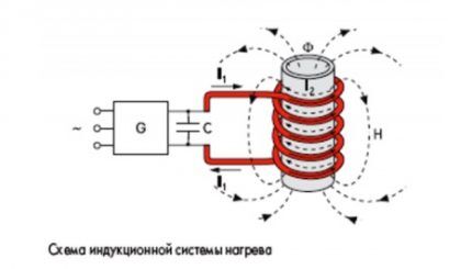 Схема действия вихревого индукционного нагревателя Принцип индукционного нагрева
