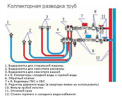 Схема коллекторной разводки труб водопровода в квартире Коллекторный водопровод