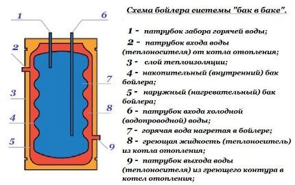 Схема бойлера "бак в баке" Схема бойлера "бак в баке"