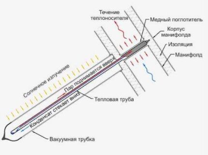 Схема устройства и работы воздушного солнечного коллектора Канал «Heat pipe»
