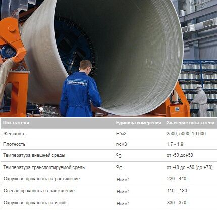 Fiberglass pipes of Russian manufacturers Pipe production Flowtech