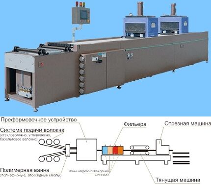 Production of narrow grades of fiberglass pipes Pultrusion Manufacturing