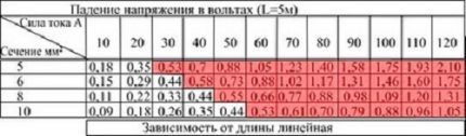Таблица зависимости падения напряжения Таблица зависимости падения напряжения