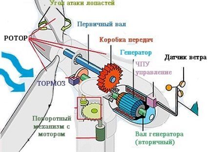 Схема устройства и работы ветрогенератора Схема устройства и работы ветрогенератора