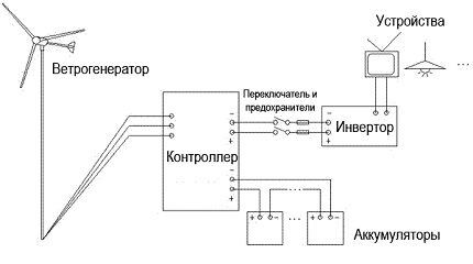 Схема подключения устройств ветрогенератора Схема подключения устройств ветрогенератора