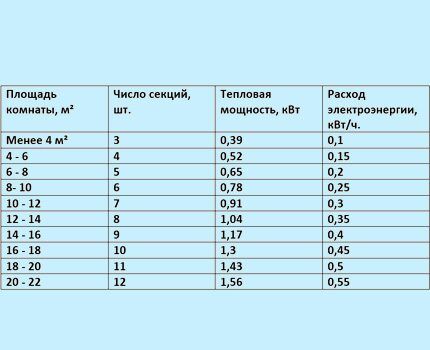 Количество секций радиатора зависит от площади комнаты Таблица мощности электрорадиаторов