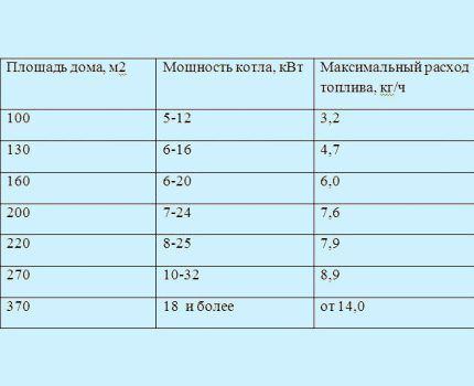 Таблица для выбора мощности отопительного агрегата Подбор мощности котла отопления
