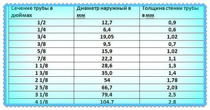 Таблица с размерами медных труб для устройства отопления Таблица
