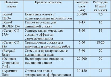 Таблица поможет определить расход смеси Таблица расхода сухой смеси