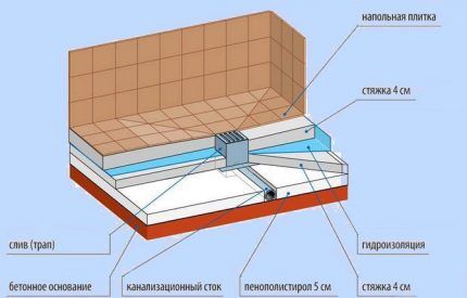Слой черновой и выравнивающей стяжки Два слоя стяжки