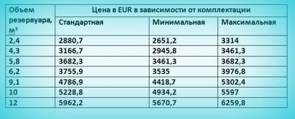 Сводная таблица со стоимостью работ по установке газгольдера в частном доме Таблица цен на монтаж газгольдера