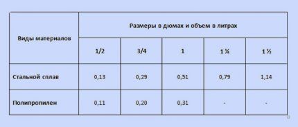 Для самостоятельных расчетов пригодится таблица Таблица размеров труб
