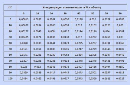 Таблица поможет определить коэффициент для расчетов Коэффициент расширения жидкости по таблице