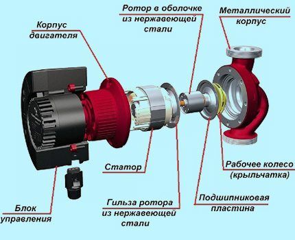Корпус насоса прочный и надежный Строение циркуляционного насоса