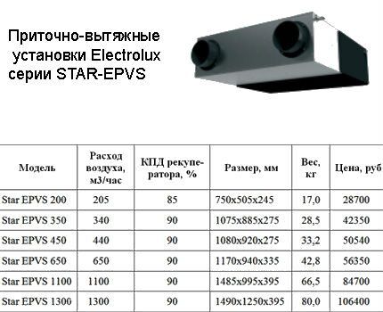 Технические характеристики приточно-вытяжных установок Модельный ряд вентиляции Electrolux