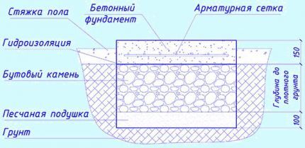 Бетонный фундамент под пеллетный котел Монтаж пеллетных котлов