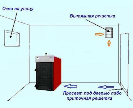 Вентиляция в котельной и расположение котла Схема оптимального расположения котла