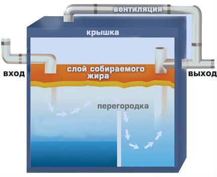 Процесс сепарации жира из канализационных стоков Эксплуатация сепаратора жира
