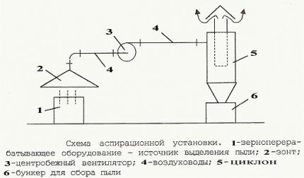 Схема устройства аспирационной системы Состав аспирационной системы