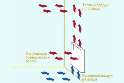 Схема работы конвектора Схема работы конвектора