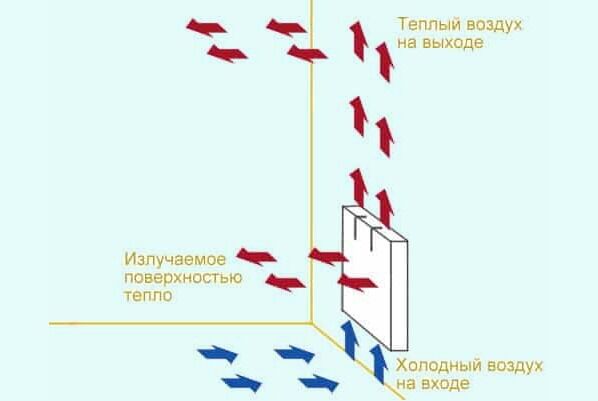 Как выбрать электрический конвектор отопления