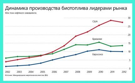 Динамика производства биотоплива Динамика производства биотоплива