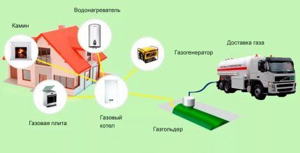 Схема установки газгольдера на территории частного дома Схема автономного газоснабжения