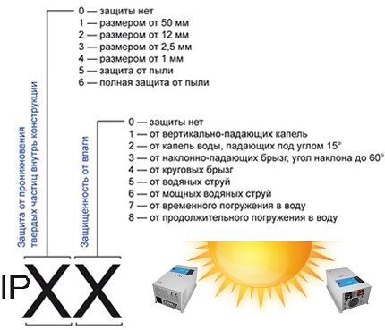 Графическая система определения уровня защиты инвертора Класс защиты