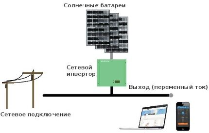 Схема системы солнечных батарей с сетевым инвертором Сетевой инвертор