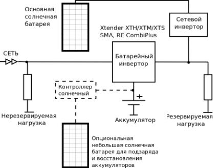 Гелиосистема с сетевым инвертором Подключение с сетевым инвертором