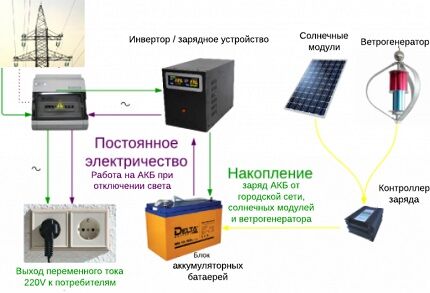 Схема системы бесперебойного питания Блок бесперебойного питания