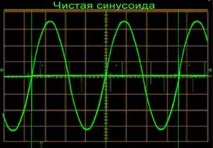 Графическое отображение чистой синусоиды Чистая синусоида