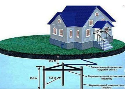 Контур заземления Контур заземления