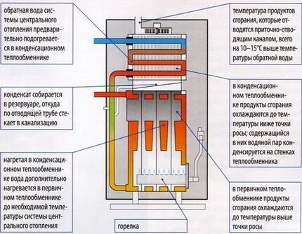 Устройство и принцип работы конденсационного газового котла отопления Конденсационный газовый котел