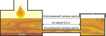 Устройство резервуара для отработанного масла Резервуар для масла