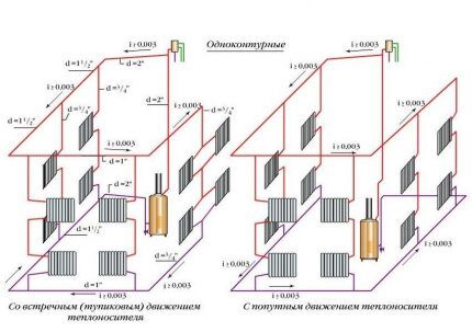 Принцип деления систем отопления по движению теплоносителя и обратки Тупиковые системы и схемы с попутным движением