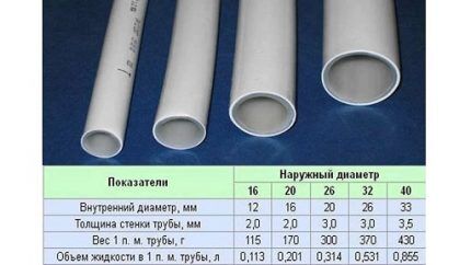 Трубы для системы отопления различного диаметра Диаметр отопительных труб