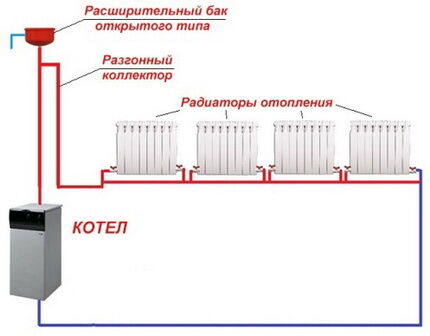 Схема однотрубной открытой системы отопления с нижней разводкой Однотрубная схема