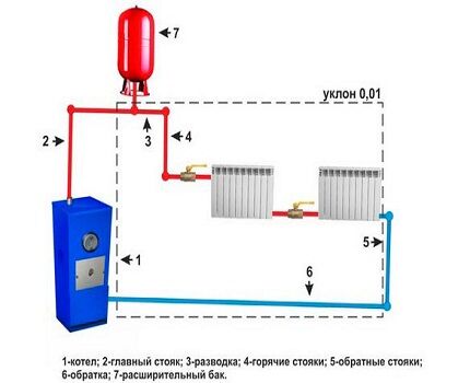 Установка расширительного бака в замкнутой системе обязательна Расширительный бак