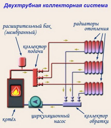 Схема коллекторного автономного отопления для устройства своими руками Система с принудительной циркуляцией