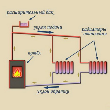 Схема для сооружения автономного отопления своими руками Схема с естественной циркуляцией