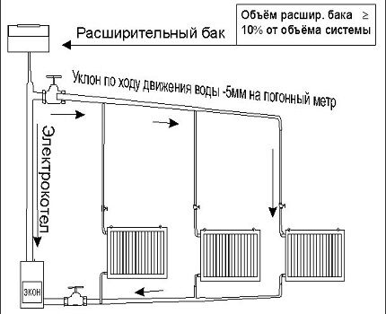 Важно обеспечить уклон трубопровода при естественной циркуляции теплоносителя Уклон трубопровода