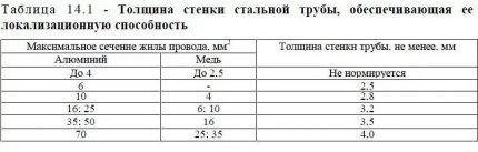 Таблица для выбора размера стальных труб Таблица толщины стальных труб