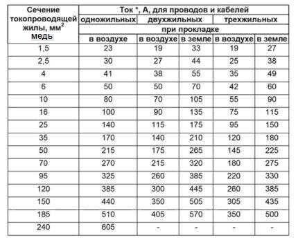 Расчет сечения для медных электрокабелей Расчет сечения для медных электрокабелей