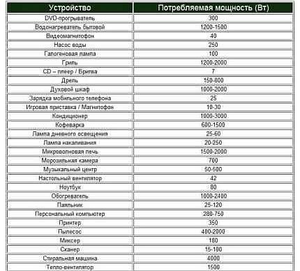 Перечень мощностей бытовых приборов Перечень мощностей бытовых приборов