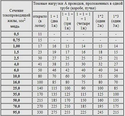 Расчет сечения медной проводки Расчет сечения медной проводки