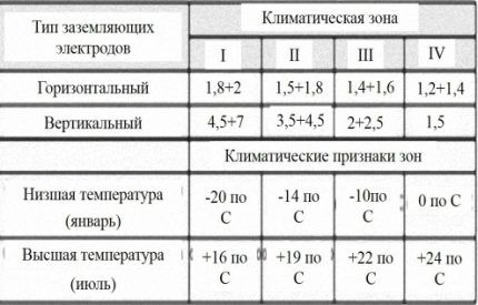 Таблица расчета сезонного коэффициента Таблица расчета сезонного коэффициента