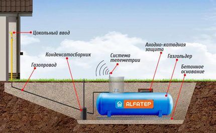Схема монтажа газгольдера Схема монтажа газгольдера