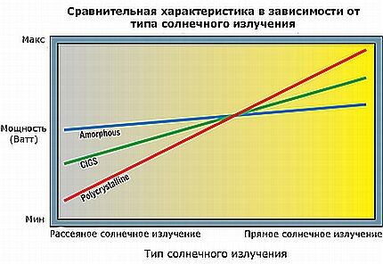 Схема зависимости производительности от солнечного излучения Схема зависимости производительности от солнечного излучения